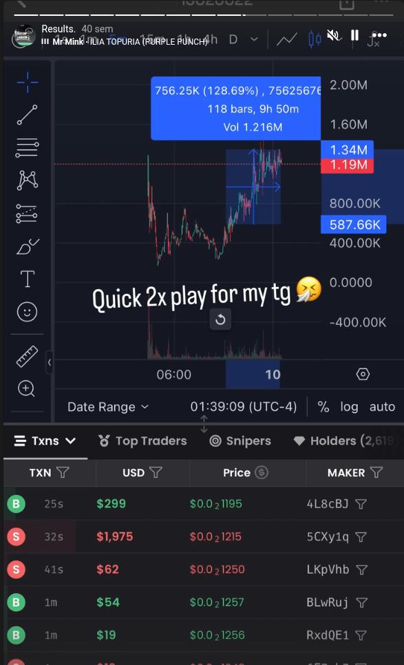 Quick 2x play for Telegram group — 128% gain chart